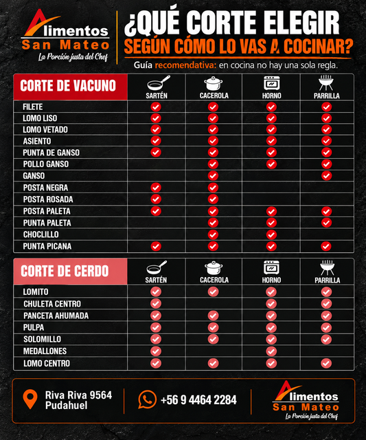 ¿Qué corte de carne elegir según lo que vas a cocinar? Guía fácil para no complicarse 🥩